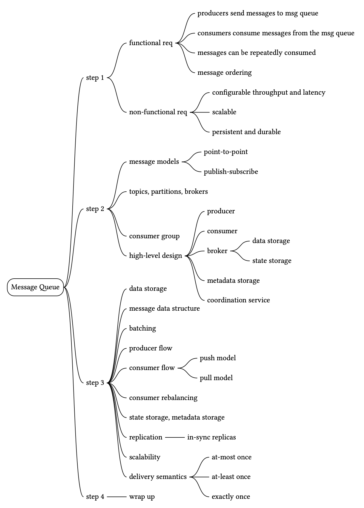 Изображение показывает mind map с основными шагами проектирования message queue.