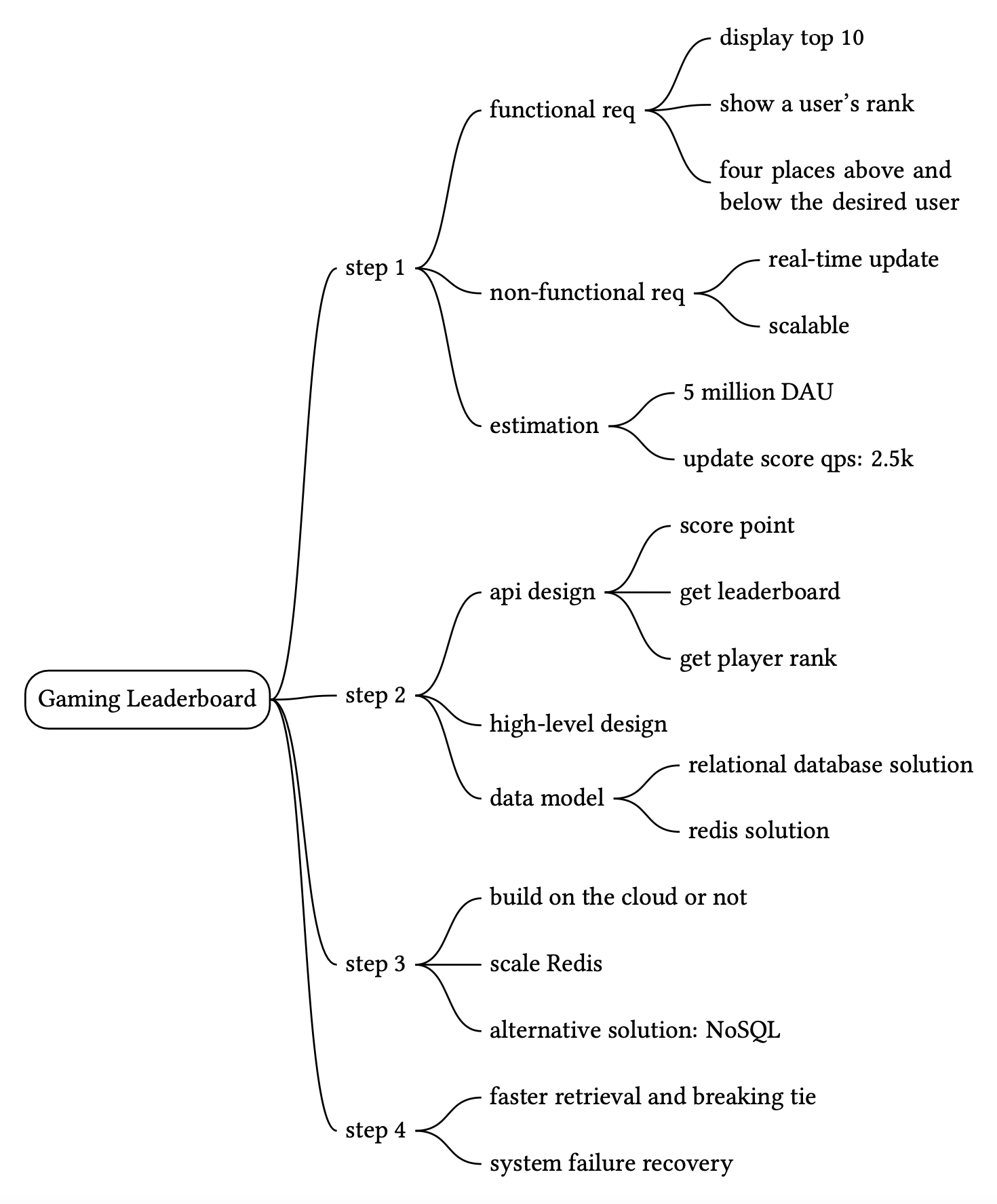 Изображение показывает mind map по шагам проектирования gaming leaderboard.