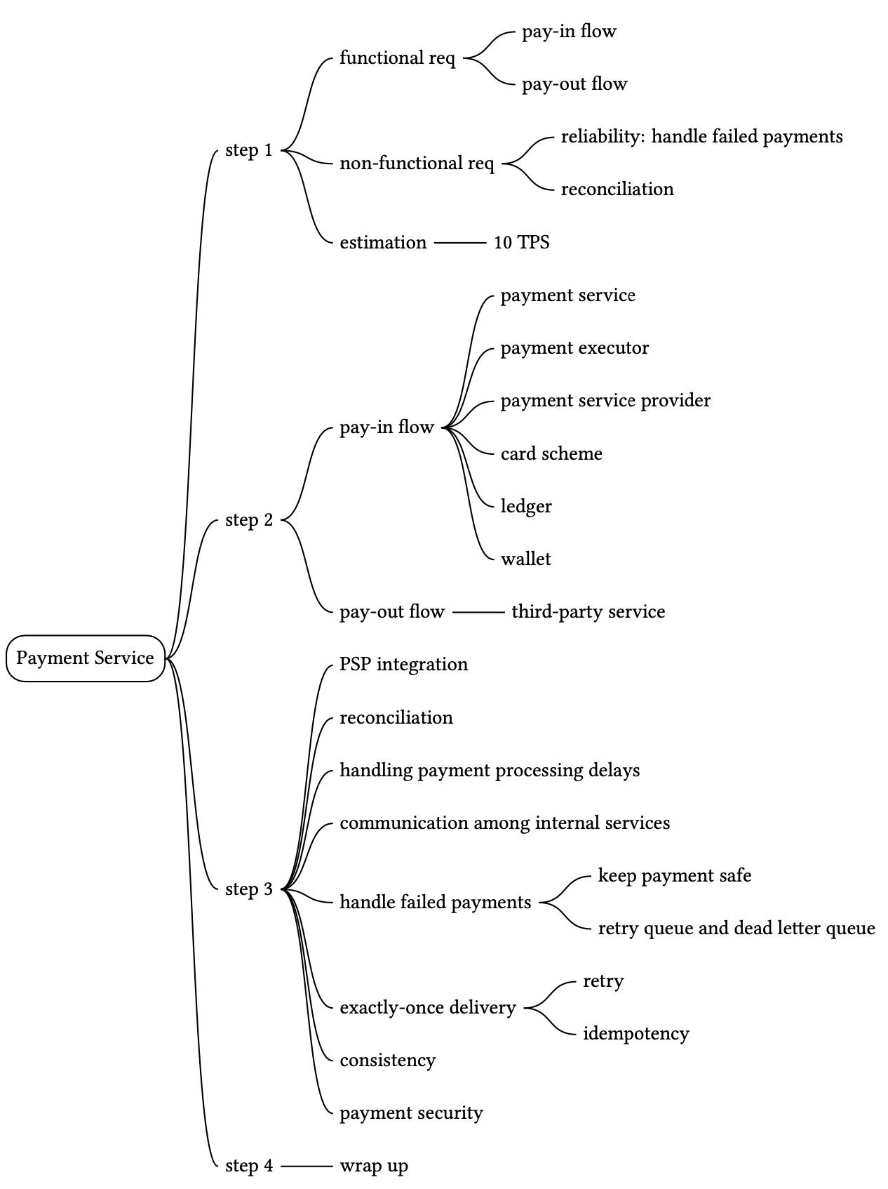 Изображение показывает mind map главы о Payment Service: requirements, pay-in/pay-out flow, reconciliation, handling delays, failed payments, exactly-once delivery, consistency и payment security.