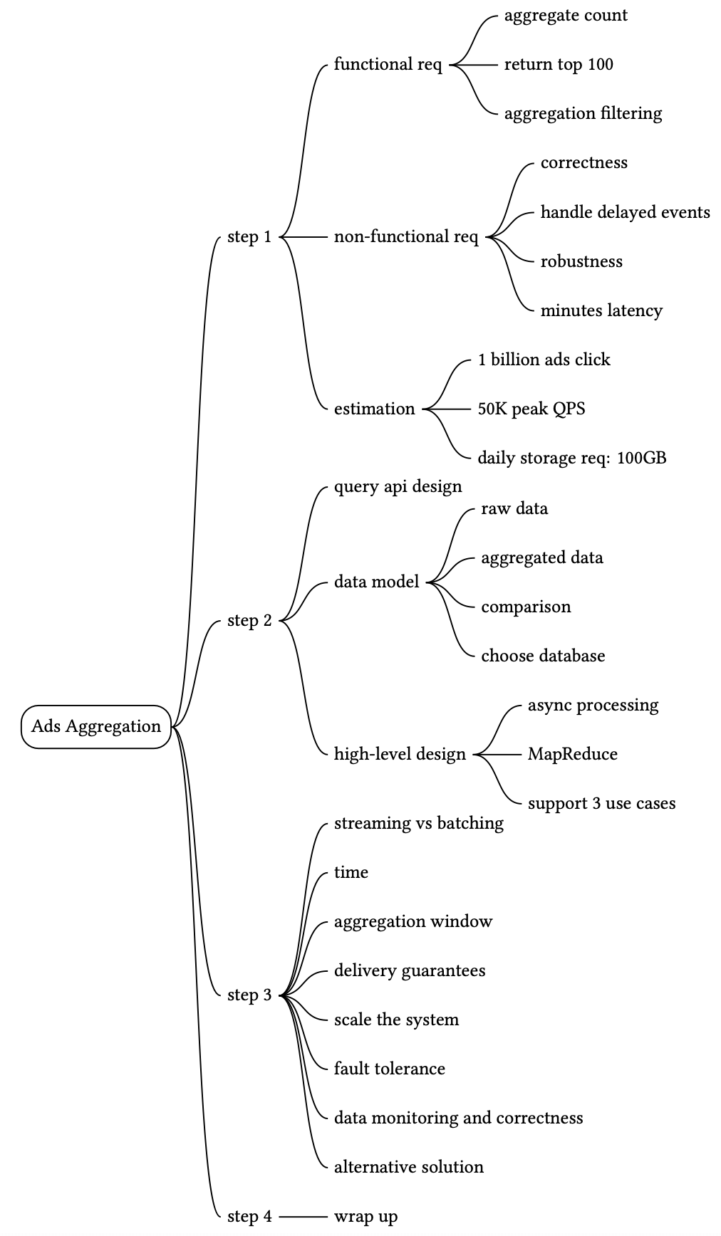 Изображение показывает mind map по шагам проектирования Ads Aggregation system.