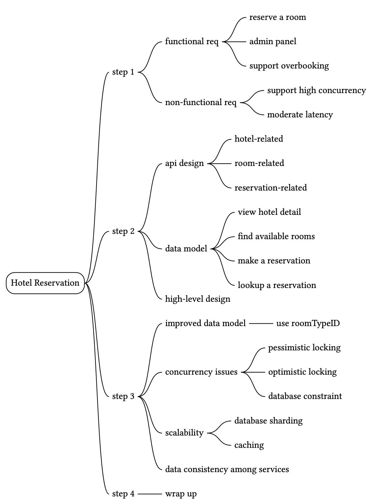 Изображение показывает mind map по шагам проектирования hotel reservation system.