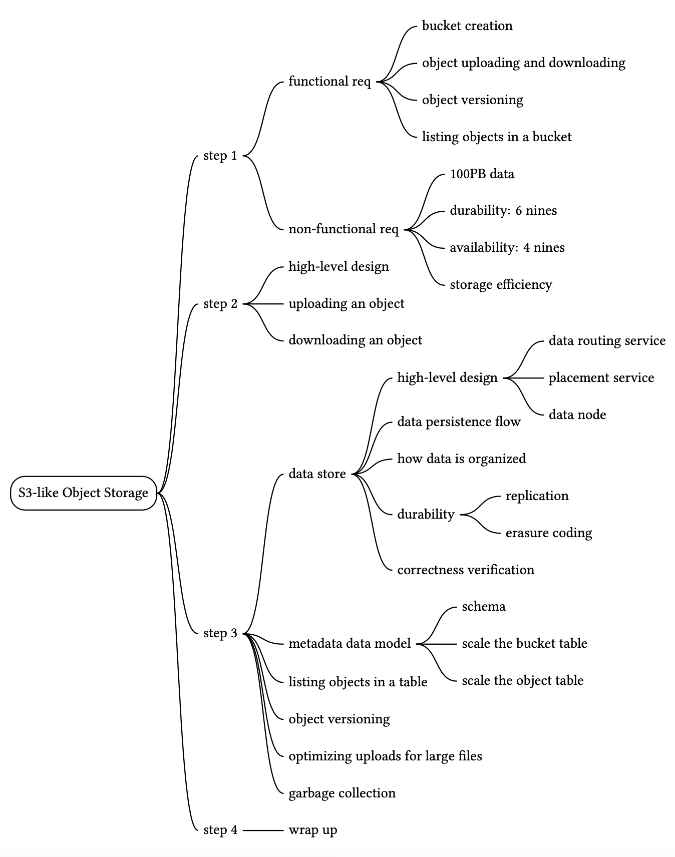 Изображение показывает mind map по шагам проектирования S3-like object storage.