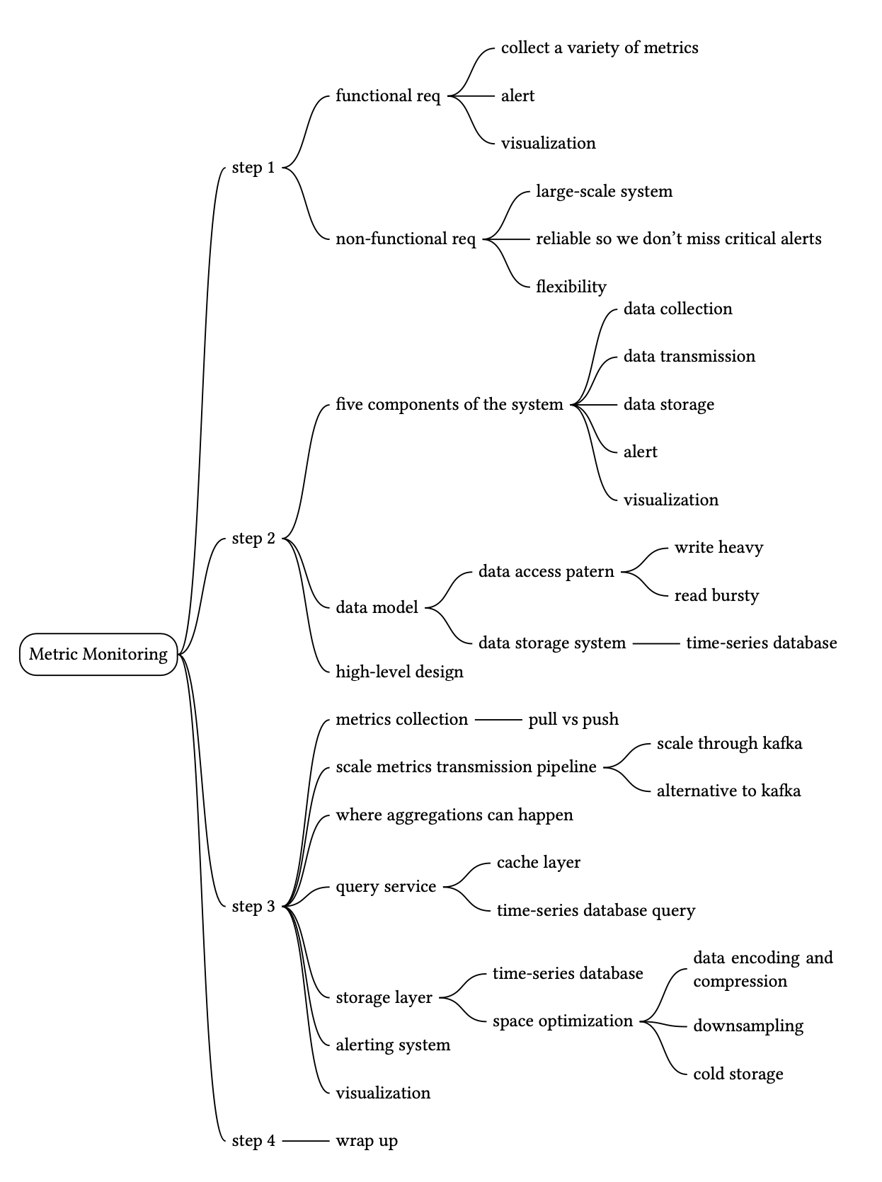Изображение показывает mind map с этапами проектирования metrics monitoring system.