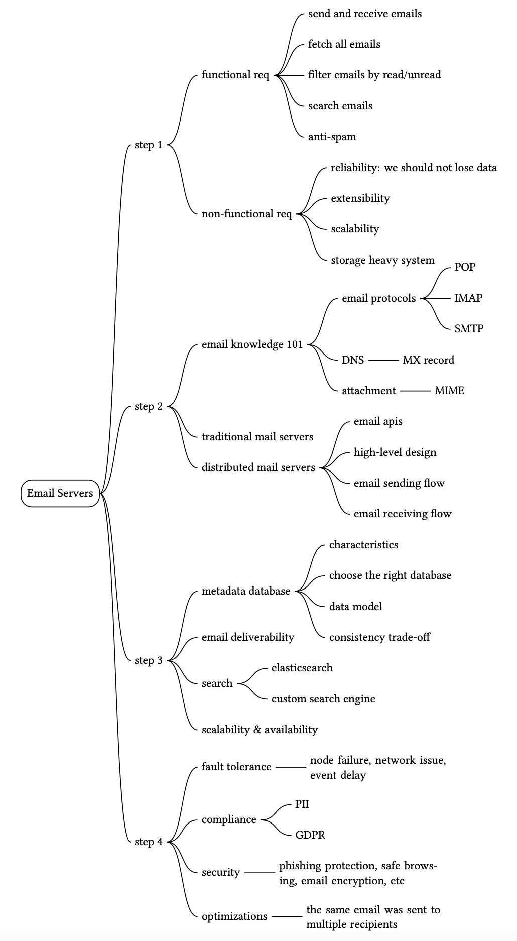 Изображение показывает mind map по шагам проектирования email server system.
