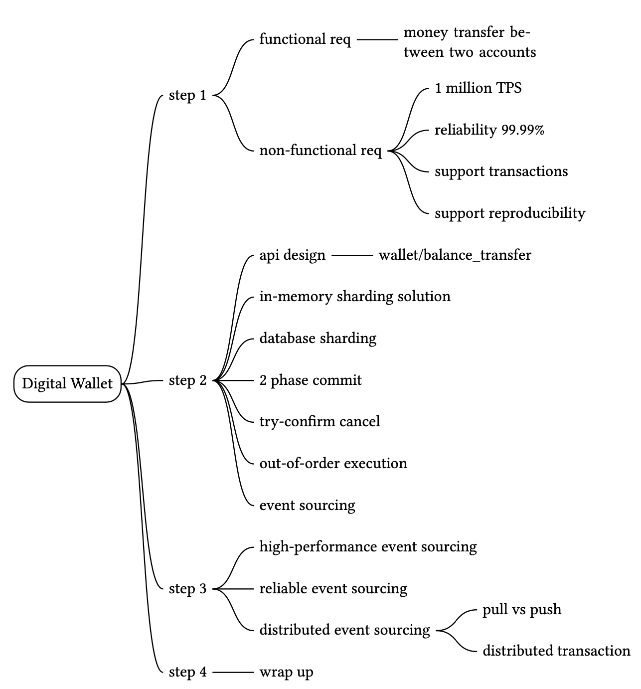 Изображение показывает summary chapter по Digital Wallet: requirements, API, in-memory sharding, database sharding, distributed transactions, event sourcing, CQRS, Raft и final distributed design.