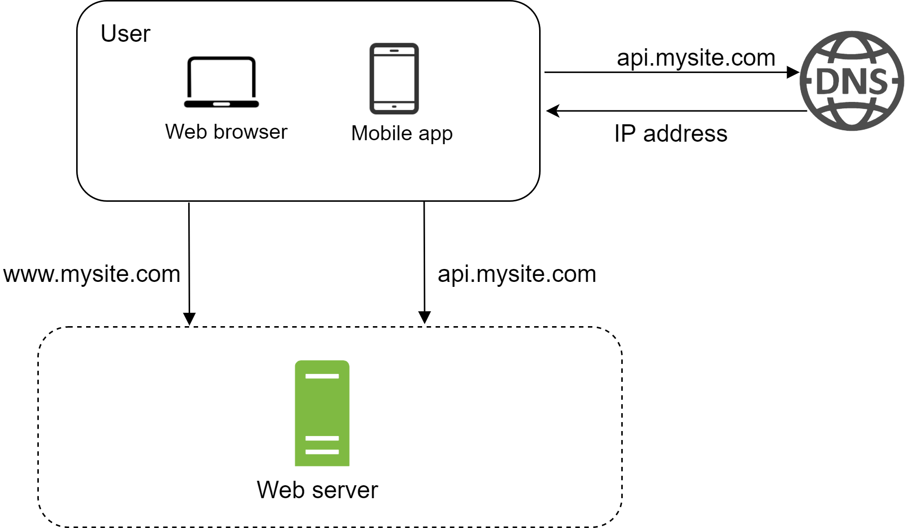 Изображение показывает упрощенную клиент-серверную архитектуру с DNS-разрешением. Внутри прямоугольника со скругленными углами с подписью 'User' находятся значки 'Web browser' и 'Mobile app'. Веб-браузер запрашивает сайт по доменному имени 'www.mysite.com', а мобильное приложение использует 'api.mysite.com'. Оба запроса направляются на DNS-сервер (обозначен глобусом с надписью 'DNS'), который преобразует доменные имена в IP-адреса. Затем IP-адрес возвращается на устройства пользователя. После этого запросы по этим IP-адресам поступают на единственный 'Web server' (зеленый прямоугольник) внутри области, выделенной пунктиром, который обрабатывает как запросы к сайту ('www.mysite.com'), так и API-запросы ('api.mysite.com') от веб-браузера и мобильного приложения соответственно. Стрелки показывают направление потока информации: запросы от пользователя, обращение к DNS и ответы от веб-сервера.