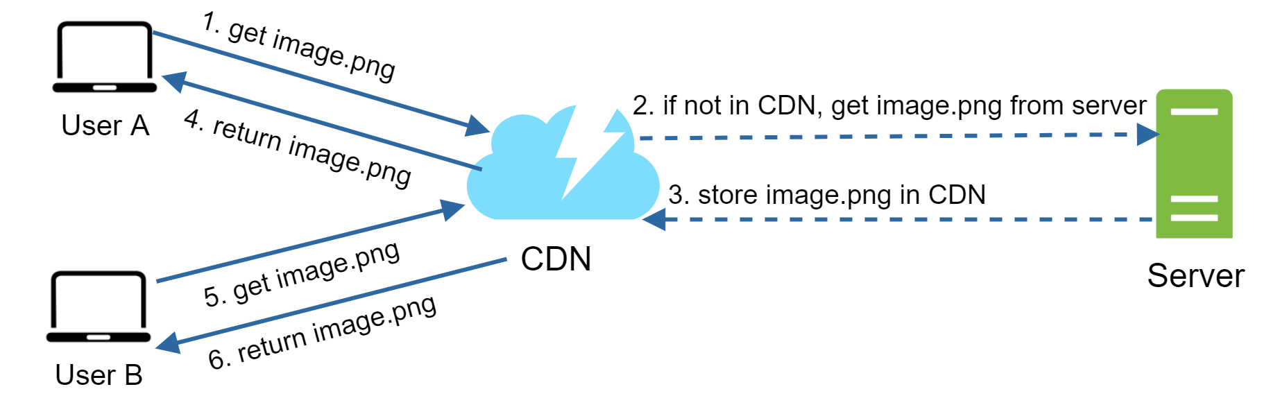 Изображение показывает архитектуру системы, иллюстрирующую, как CDN (Content Delivery Network) отдает изображения пользователям. Изображены два пользователя, 'User A' и 'User B', в виде ноутбуков. Каждый пользователь запрашивает изображение (image.png) у CDN, представленного светло-голубым облаком с молнией, символизирующей скорость. Сплошные стрелки показывают запросы (с подписями '1. get image.png' и '5. get image.png') и ответы ('4. return image.png' и '6. return image.png') между пользователями и CDN. Если у CDN нет изображения, пунктирные стрелки показывают запрос ('2. if not in CDN, get image.png from server') к зеленому компоненту 'Server', после чего сервер отправляет изображение в CDN ('3. store image.png in CDN'). Это позволяет быстро обслуживать последующие запросы на то же изображение из кэша CDN, улучшая производительность и снижая нагрузку на сервер.