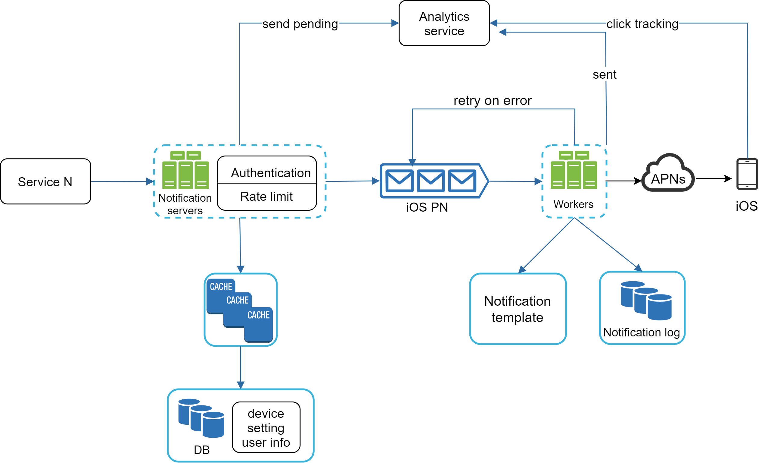 Изображение показывает обновленную архитектуру системы уведомлений с authentication, rate limiting, workers, APNs, аналитикой, шаблонами, логом уведомлений, кэшем и базой данных.