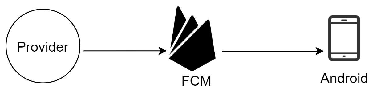 Изображение показывает поток push-уведомления для Android: Provider отправляет данные в FCM, а затем уведомление попадает на Android-устройство.