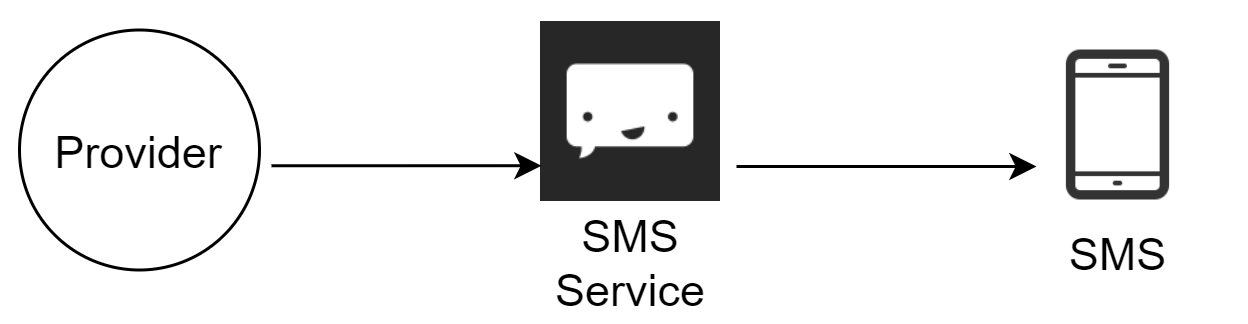 Изображение показывает линейный поток отправки SMS: Provider передает сообщение в SMS Service, а тот доставляет его на телефон пользователя.