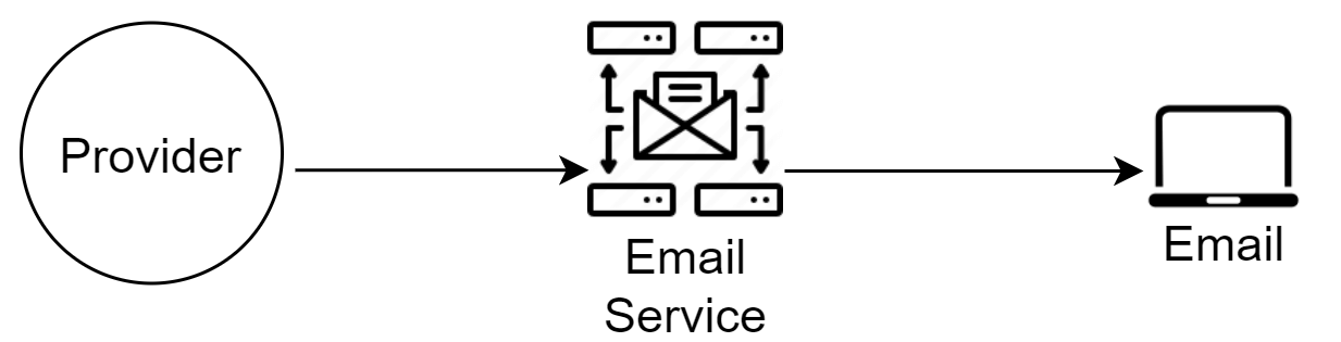 Изображение показывает поток отправки email: Provider отправляет письмо в Email Service, а затем оно доставляется в email-клиент пользователя.