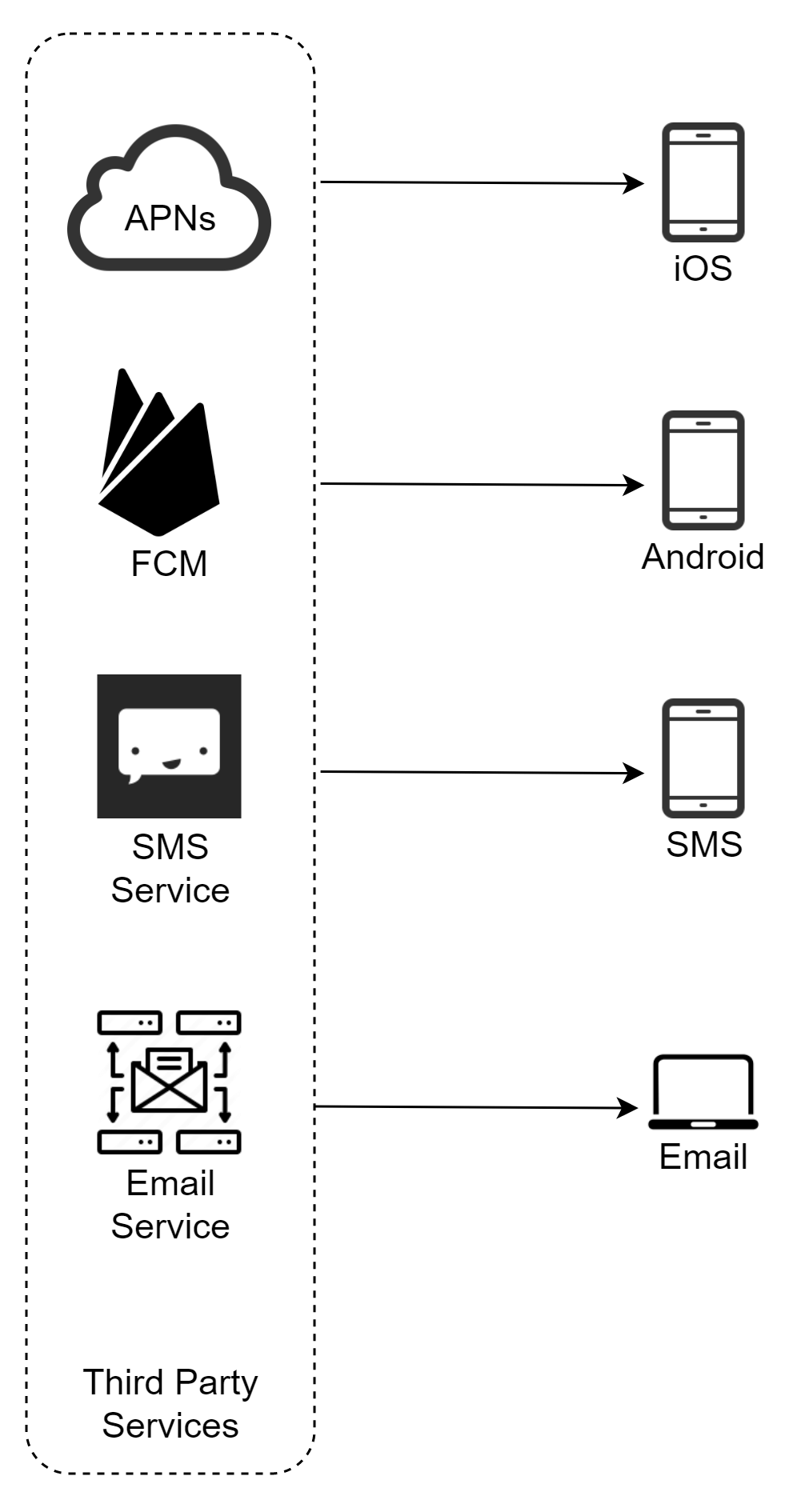 Изображение показывает группу сторонних сервисов — APNs, FCM, SMS Service и Email Service — каждый из которых доставляет уведомления на соответствующее устройство или канал.