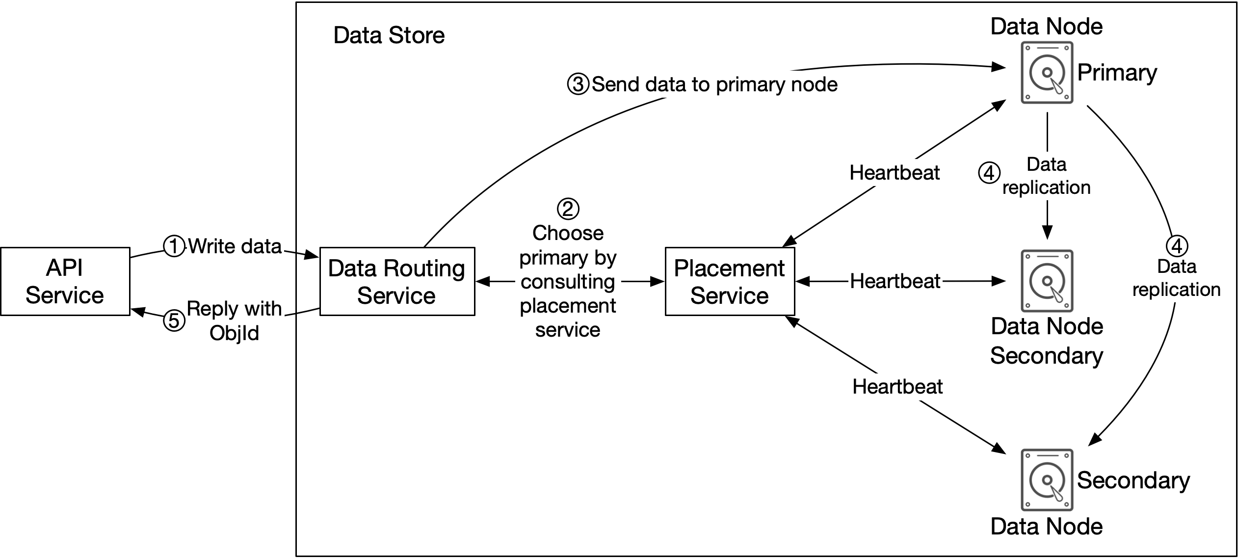 Изображение показывает data persistence flow: API service, data routing service, placement service и replication на primary/secondary nodes.