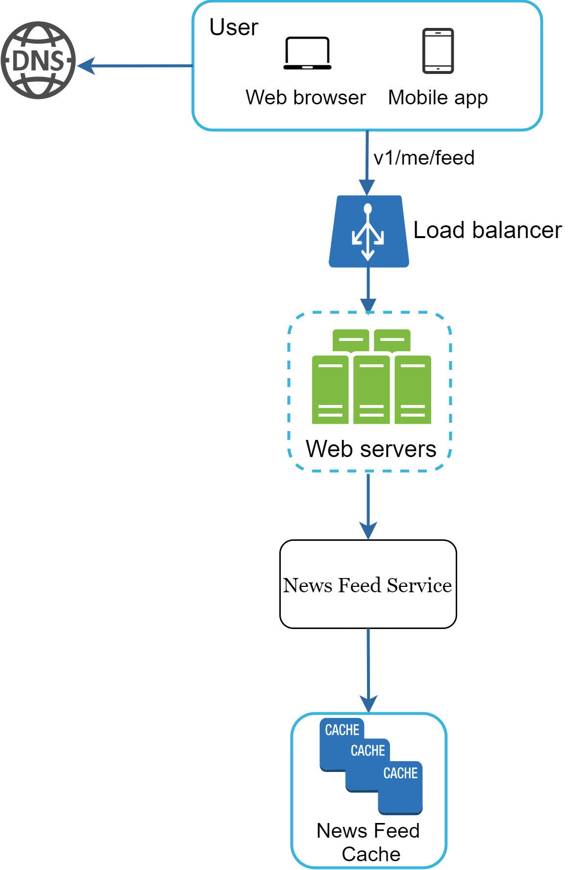 Изображение показывает пользователя, DNS, балансировщик, web-серверы, News Feed Service и News Feed Cache, из которого берутся данные для отображения ленты.