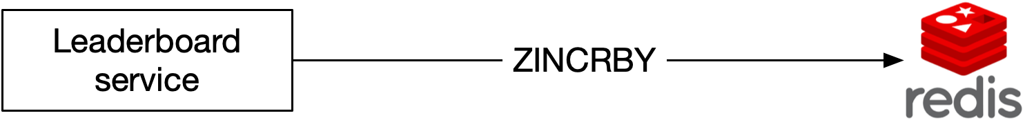 Изображение показывает ZINCRBY в Redis для обновления leaderboard.