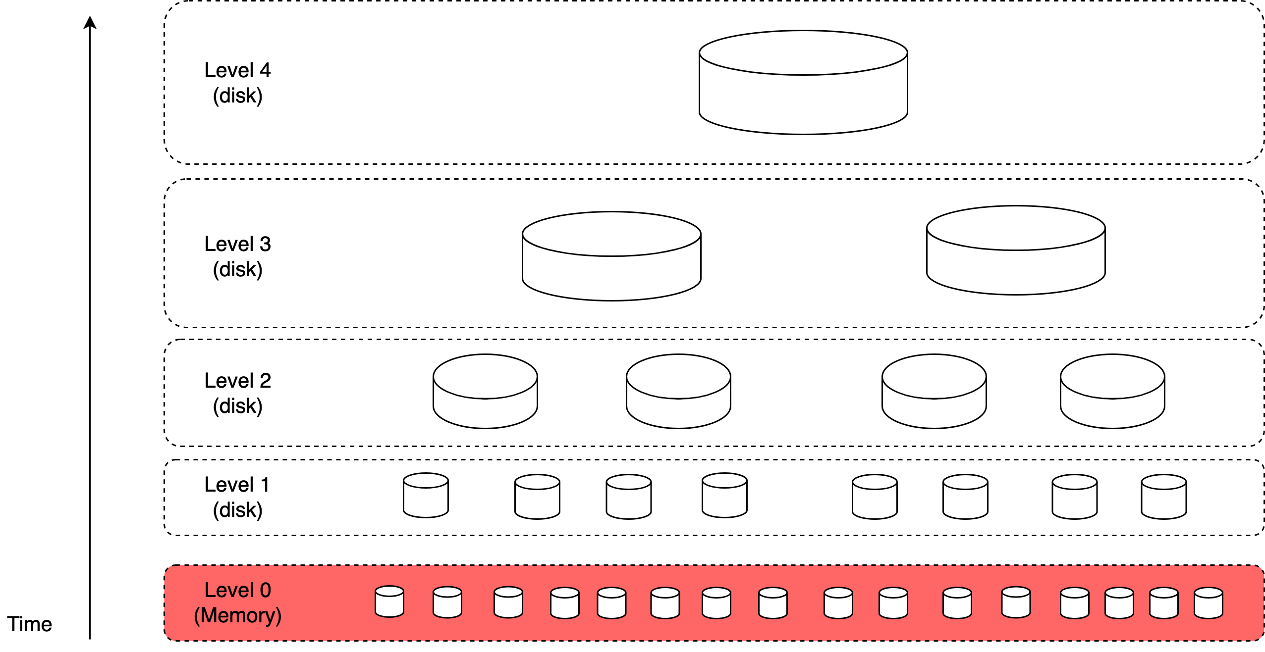 Изображение показывает многоуровневую LSM-tree storage structure.