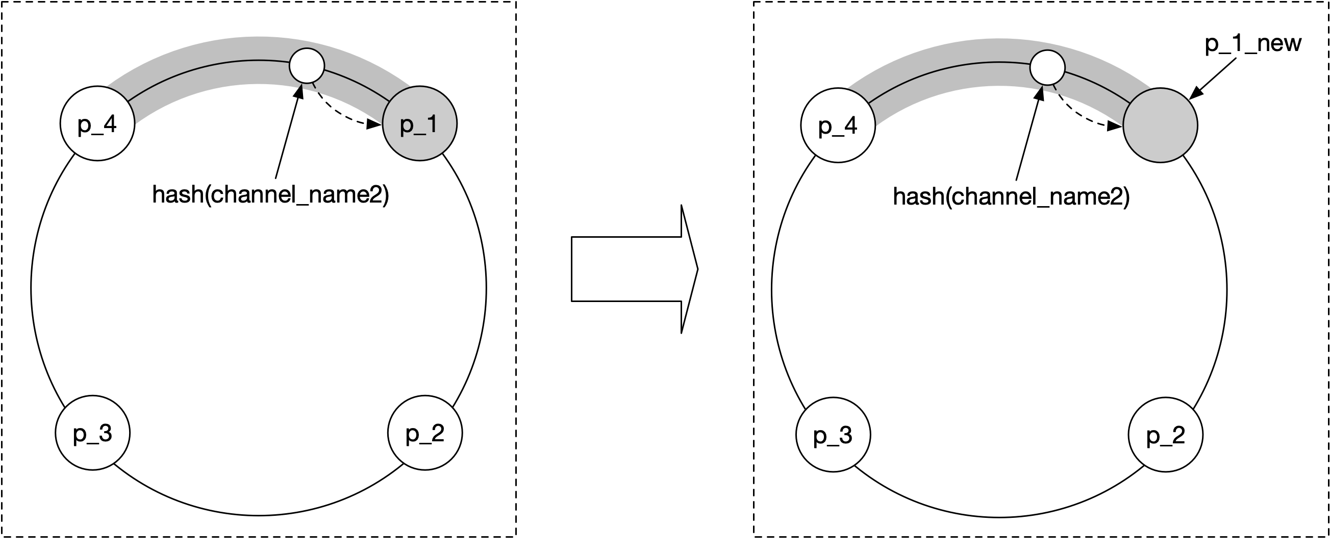 Изображение показывает замену Redis Pub/Sub server на hash ring при помощи consistent hashing.