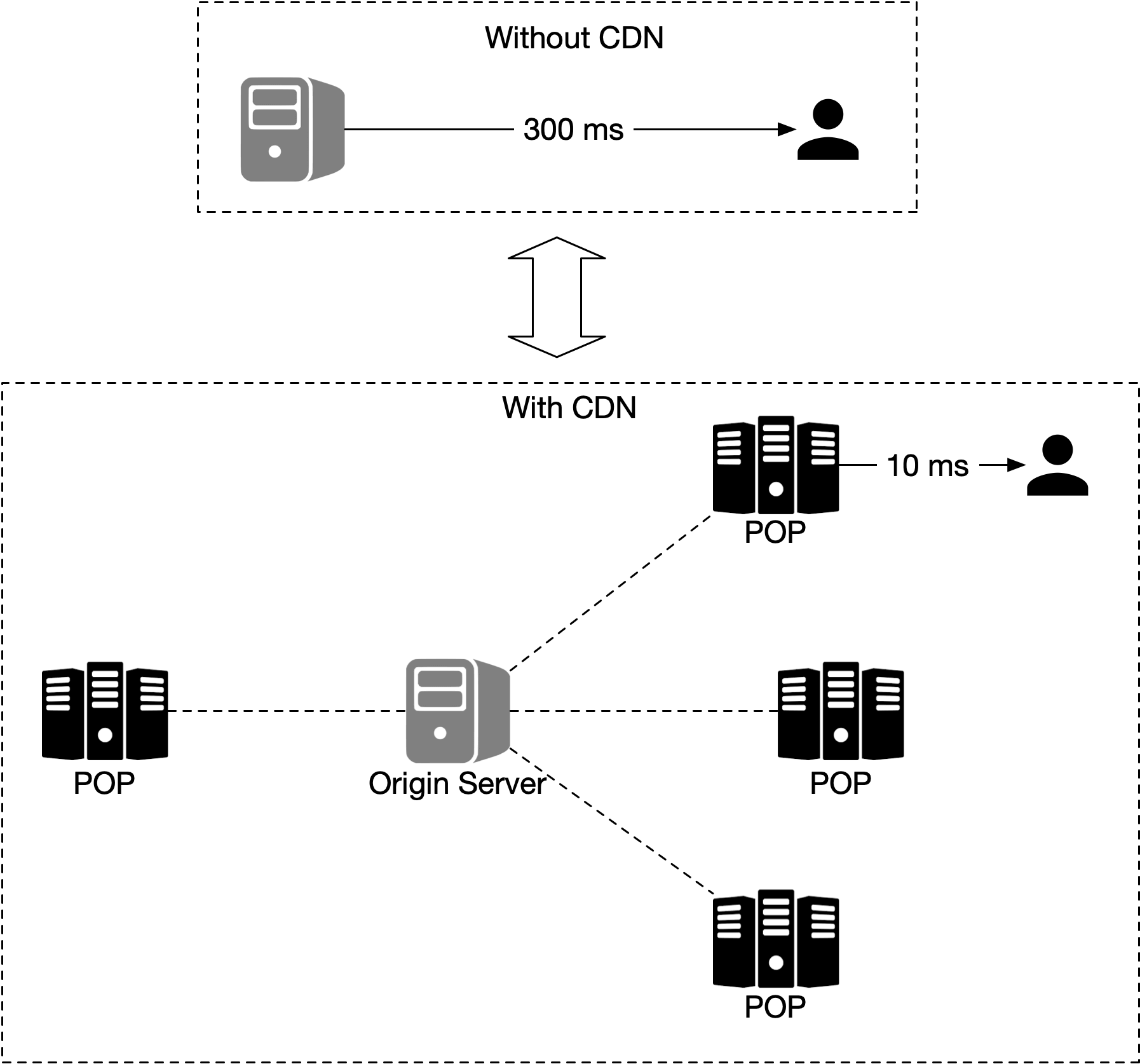 Изображение показывает разницу в latency между доставкой контента без CDN и с CDN.