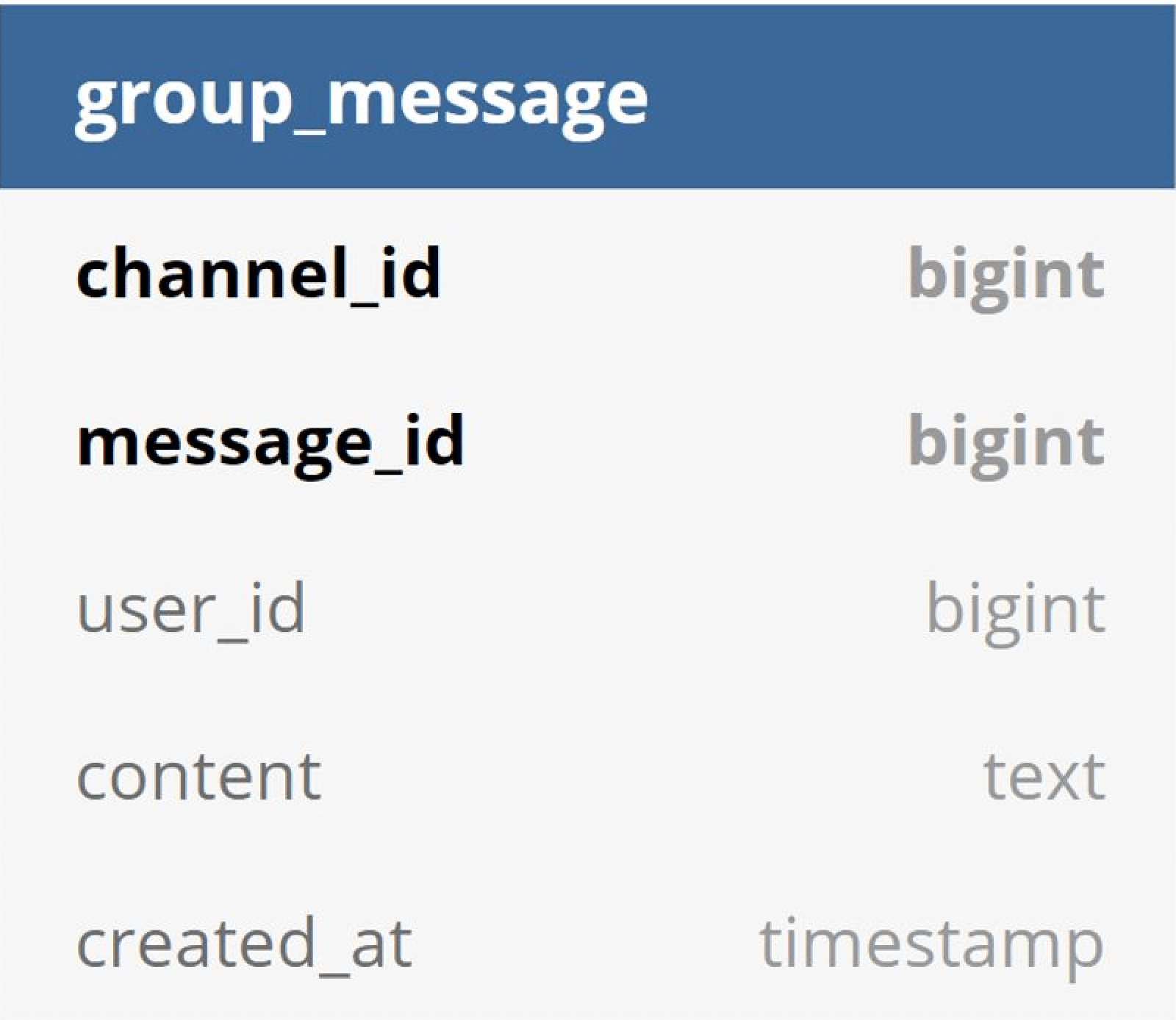Изображение показывает таблицу group_message с полями channel_id, message_id, user_id, content и created_at.