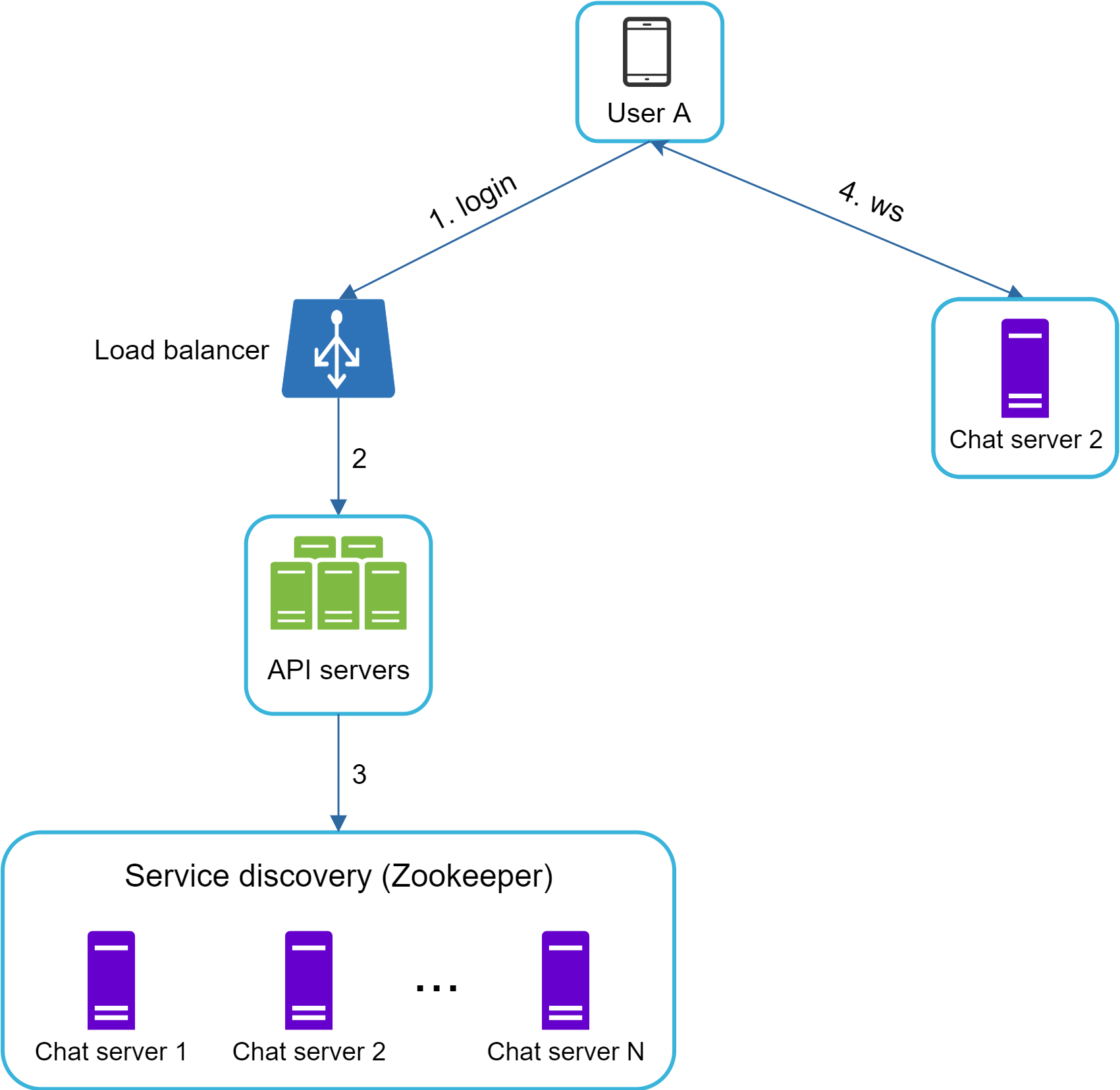 Изображение показывает flow логина: User A идет через load balancer на API servers, затем Service discovery (Zookeeper) выбирает подходящий chat server, после чего пользователь подключается к нему по ws.