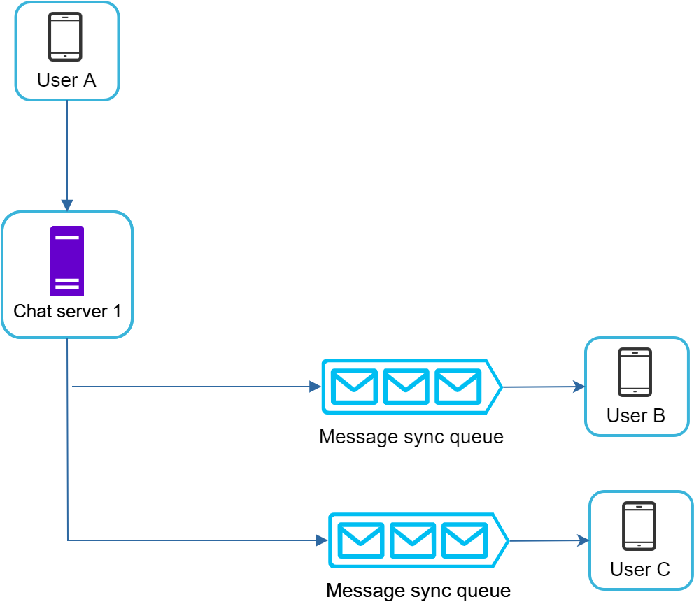 Изображение показывает User A, который отправляет сообщение в Chat server 1, а тот копирует его в две отдельные Message sync queue — для User B и User C.