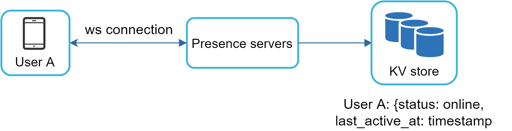 Изображение показывает User A, который устанавливает ws connection с Presence servers, а те сохраняют в KV store запись вида {status: online, last_active_at: timestamp}.