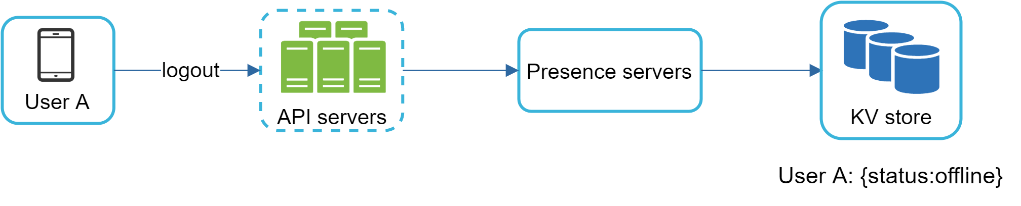 Изображение показывает flow logout: User A отправляет logout на API servers, те обновляют Presence servers, а затем в KV store статус пользователя меняется на offline.