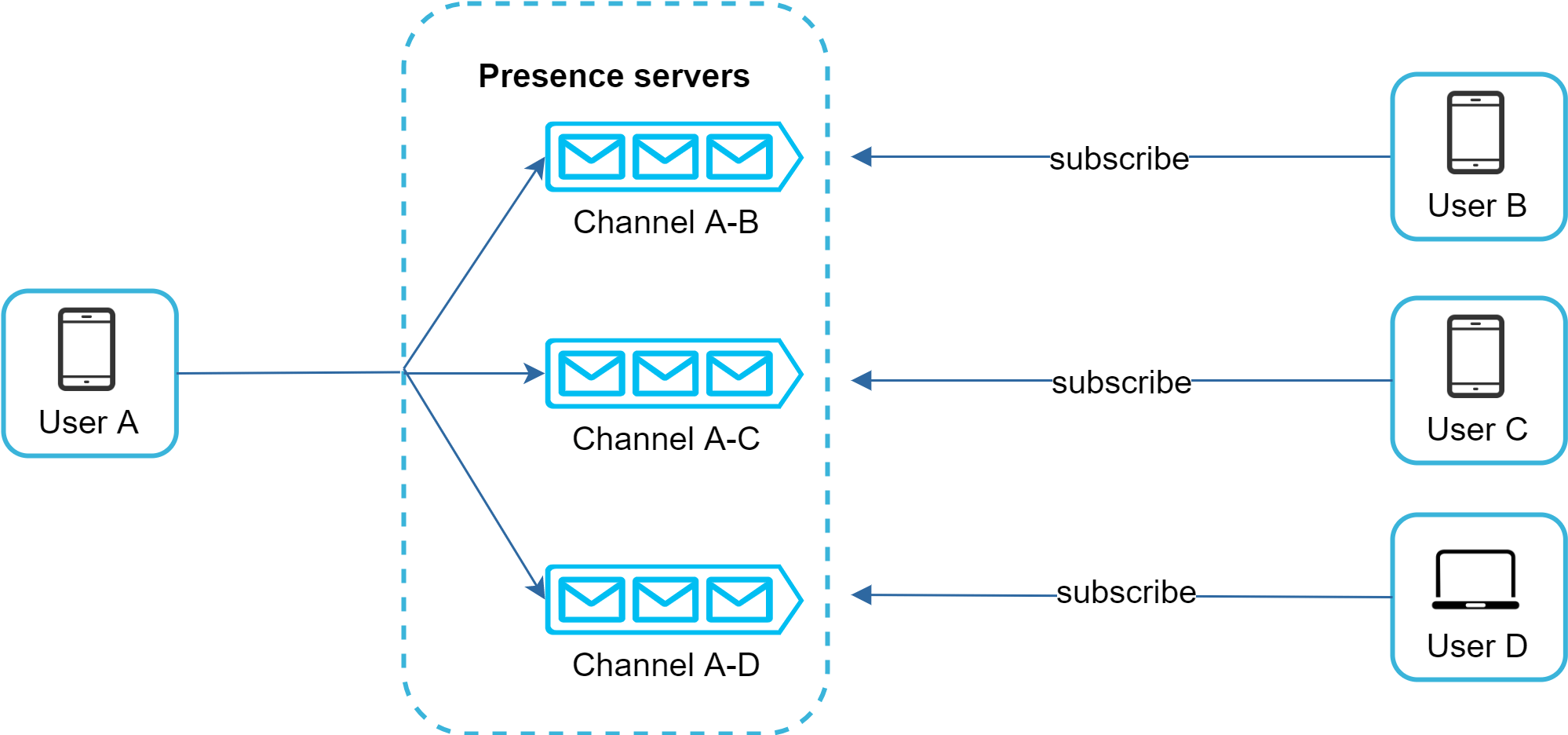 Изображение показывает Presence servers с каналами Channel A-B, Channel A-C, Channel A-D; User A публикует туда изменения статуса, а Users B, C и D подписаны на соответствующие каналы.