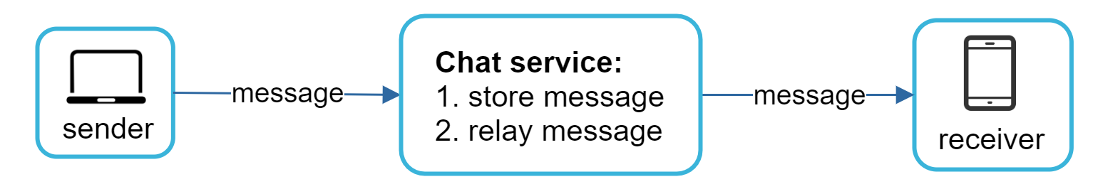 Изображение показывает отправителя, chat service и получателя; сообщение сначала попадает в chat service, где сохраняется и пересылается дальше получателю.