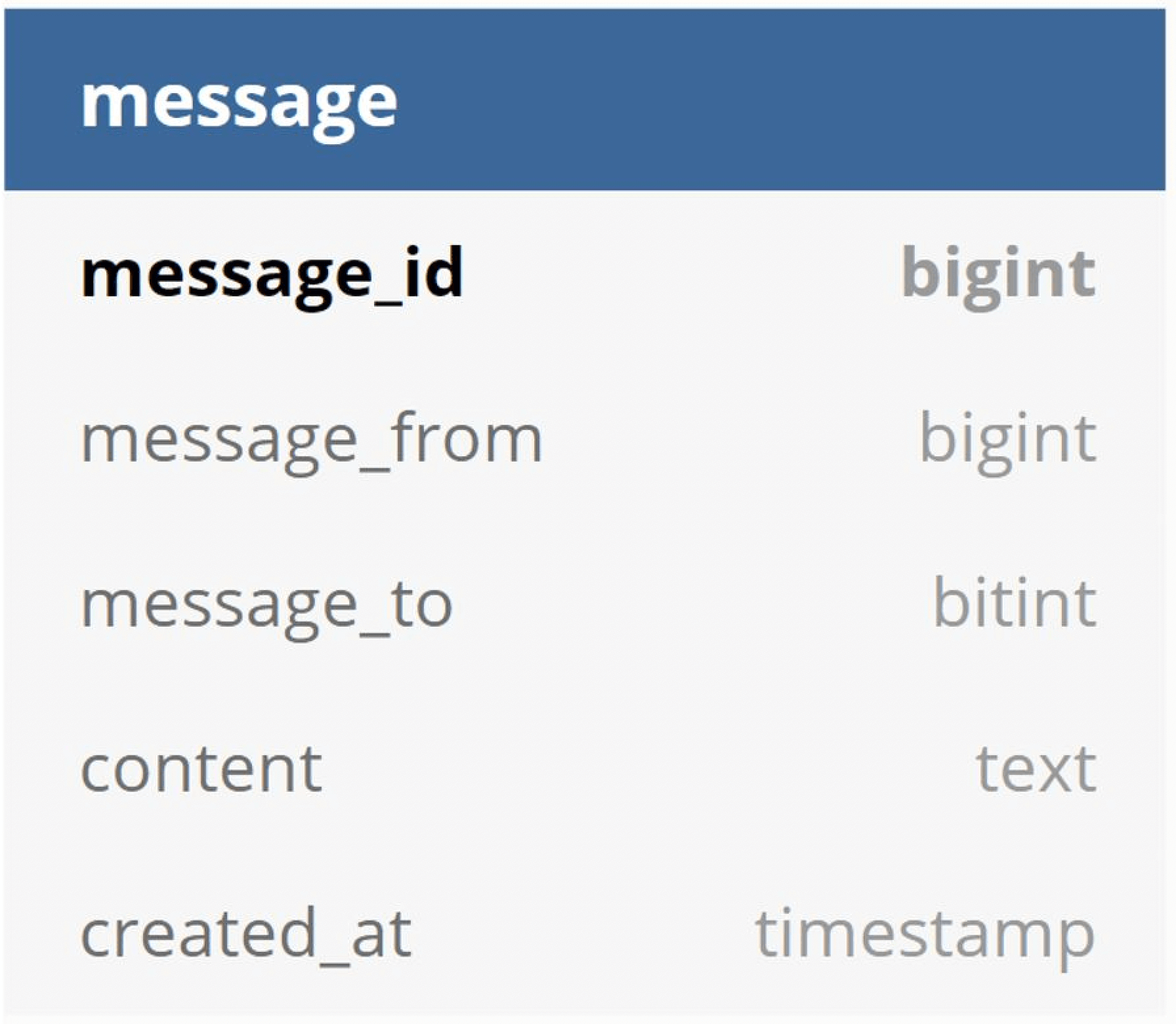 Изображение показывает таблицу message с полями message_id, message_from, message_to, content и created_at.