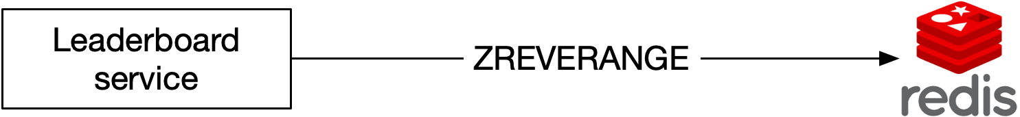 Изображение показывает ZREVRANGE в Redis для получения top 10 leaderboard.