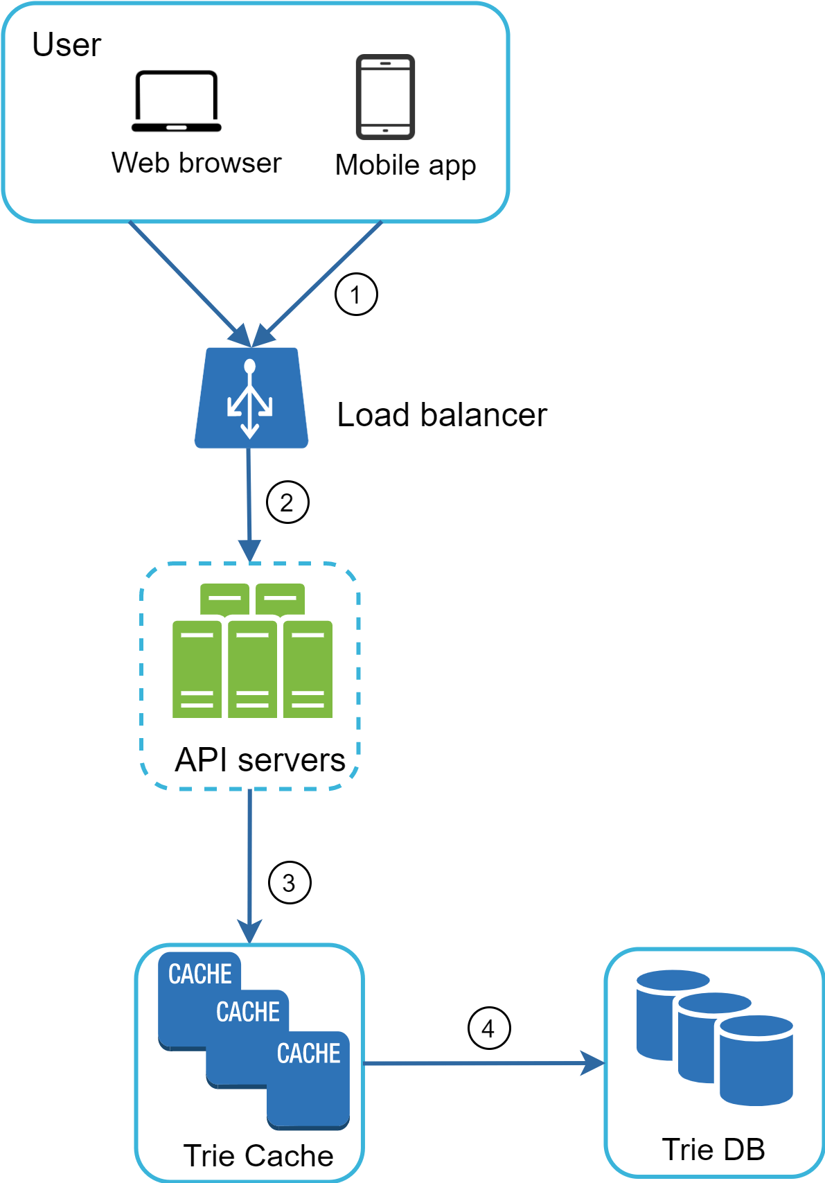 Изображение показывает поток запросов: пользователь через load balancer попадает на API servers, которые сначала читают данные из Trie Cache, а при cache miss — из Trie DB.