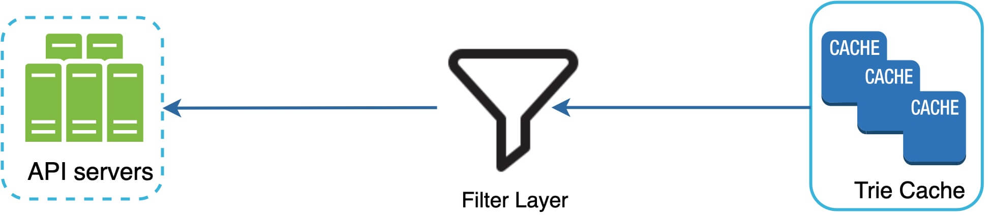 Изображение показывает API servers, через которые запросы проходят в Filter Layer, а затем в Trie Cache, что позволяет отфильтровывать нежелательные suggestions перед выдачей.