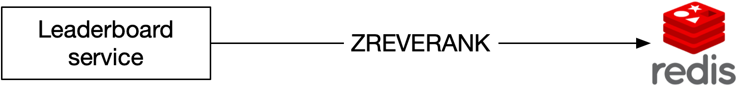Изображение показывает ZREVRANK в Redis для получения leaderboard position user.