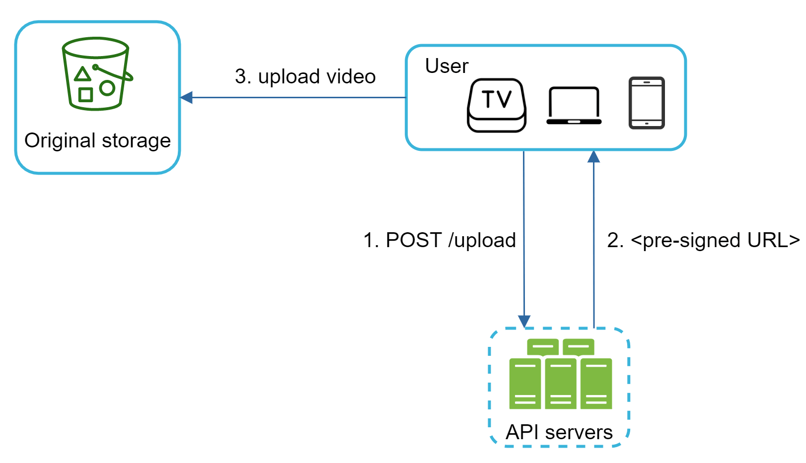 Изображение показывает flow загрузки по pre-signed URL: клиент делает POST /upload на API servers, получает pre-signed URL и затем загружает видео напрямую в original storage.