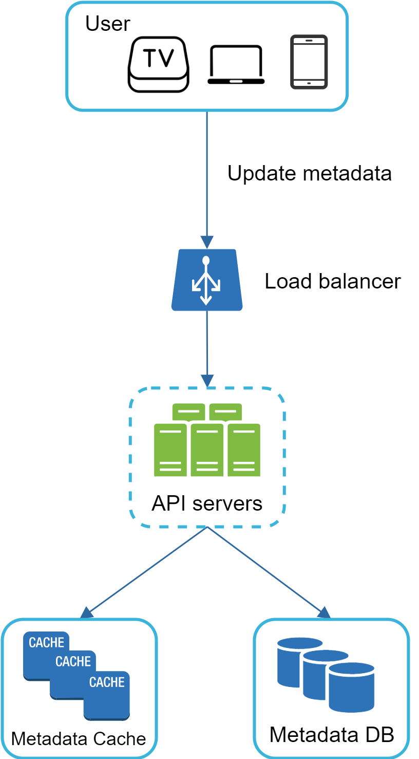 Изображение показывает обновление metadata: пользователь идет через load balancer на API servers, которые работают с metadata cache и metadata DB.