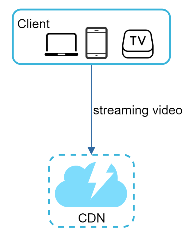 Изображение показывает клиента и CDN, откуда напрямую идет streaming video.