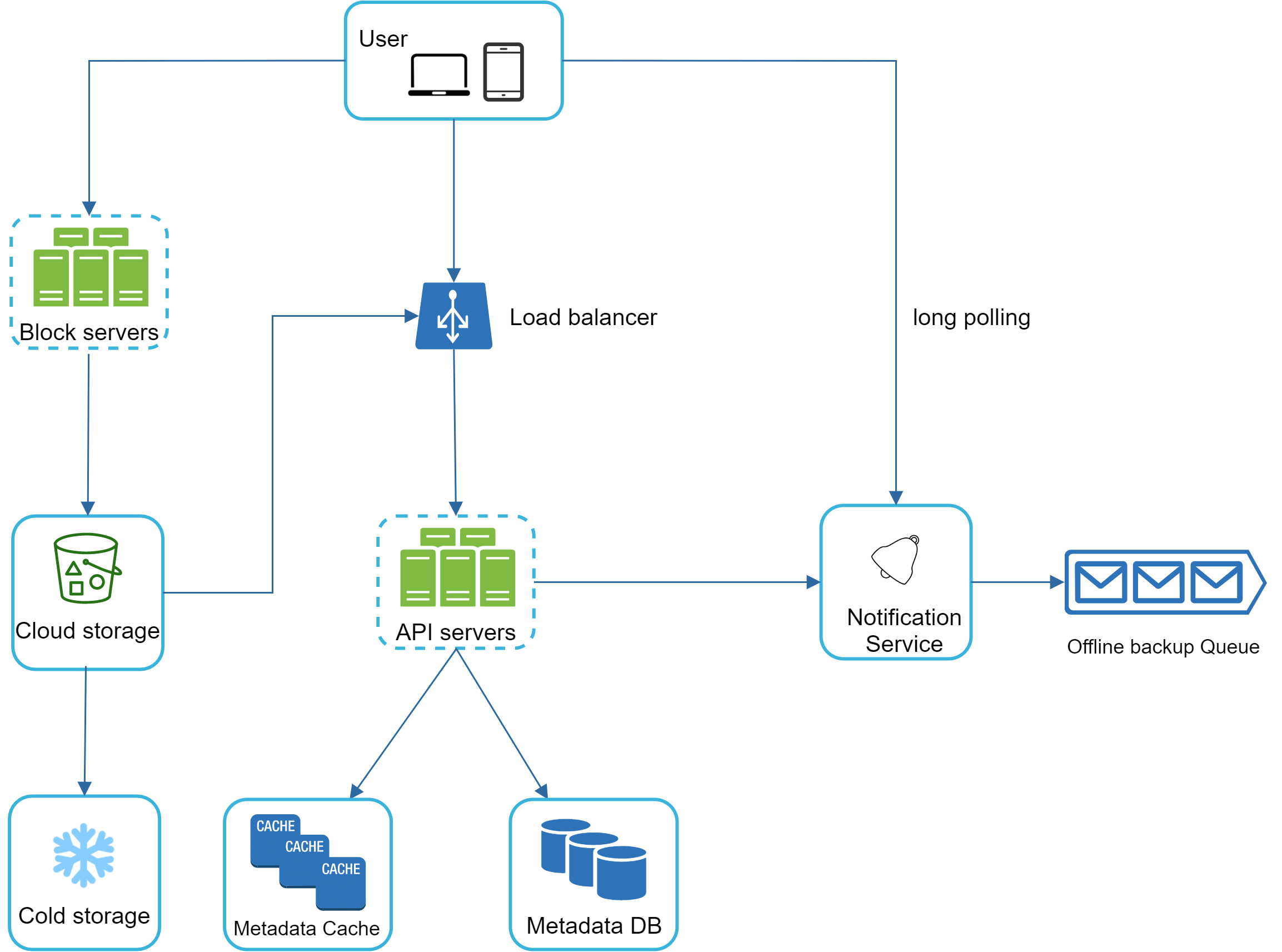 Изображение показывает полный high-level design Google Drive: пользователь, load balancer, API servers, metadata cache/DB, block servers, cloud storage, cold storage, notification service и offline backup queue.