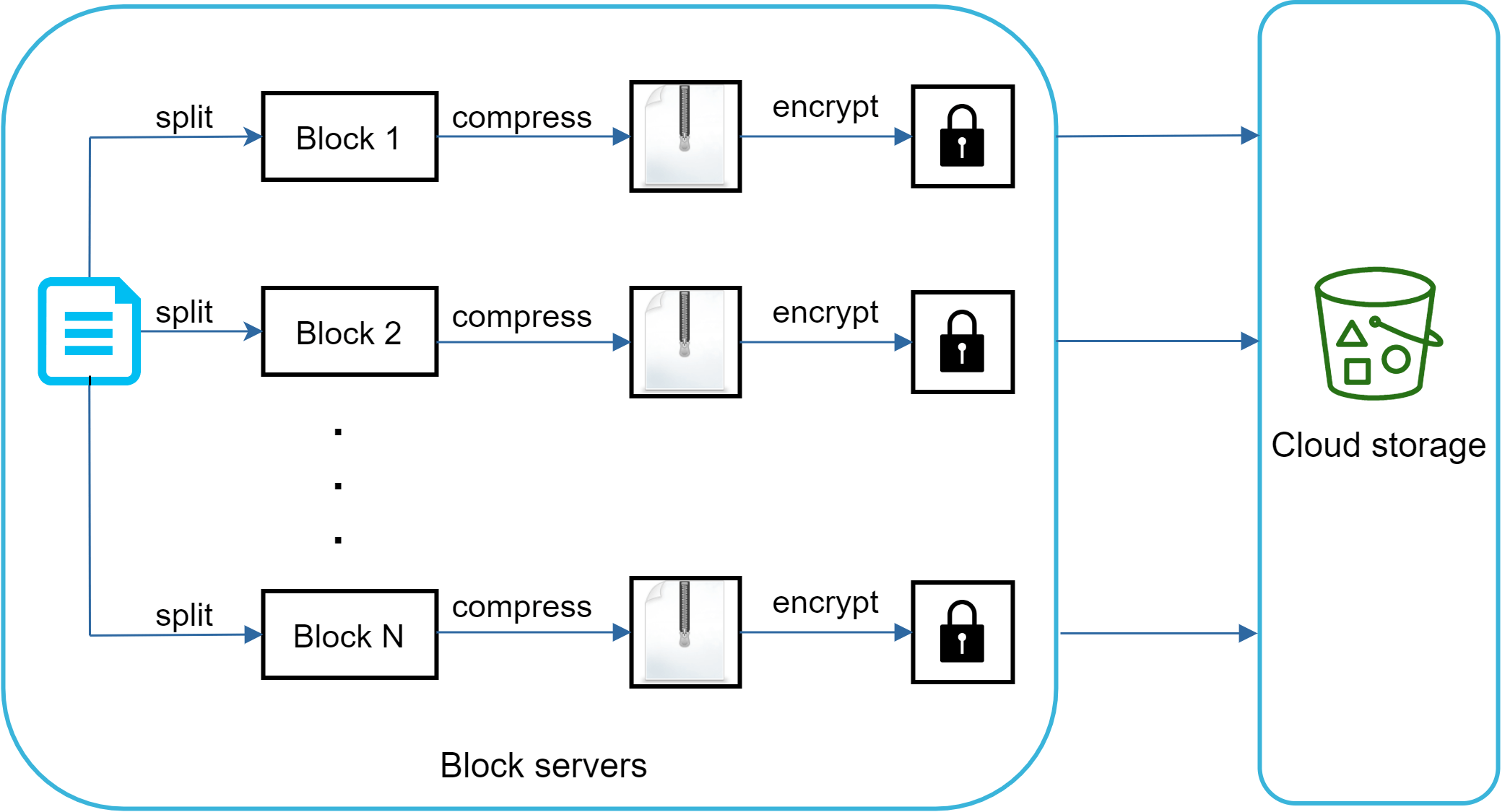 Изображение показывает block server, который делит большой файл на blocks, затем сжимает и шифрует каждый block перед отправкой в cloud storage.