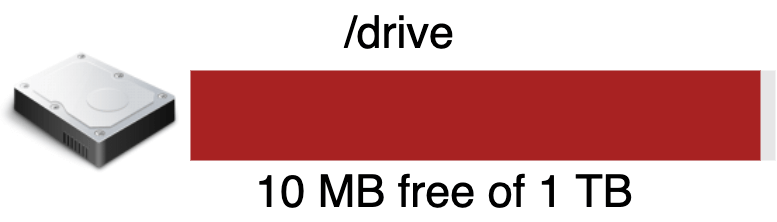 Изображение показывает заполненный диск /drive, на котором осталось лишь 10 MB free of 1 TB.
