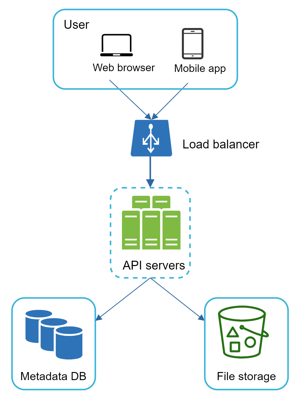 Изображение показывает пользователя, load balancer, API servers, Metadata DB и File storage как уже разнесенные отдельные компоненты системы.