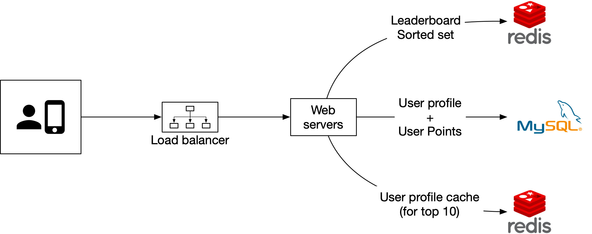 Изображение показывает вариант manage-our-own-services с web servers, MySQL и Redis.