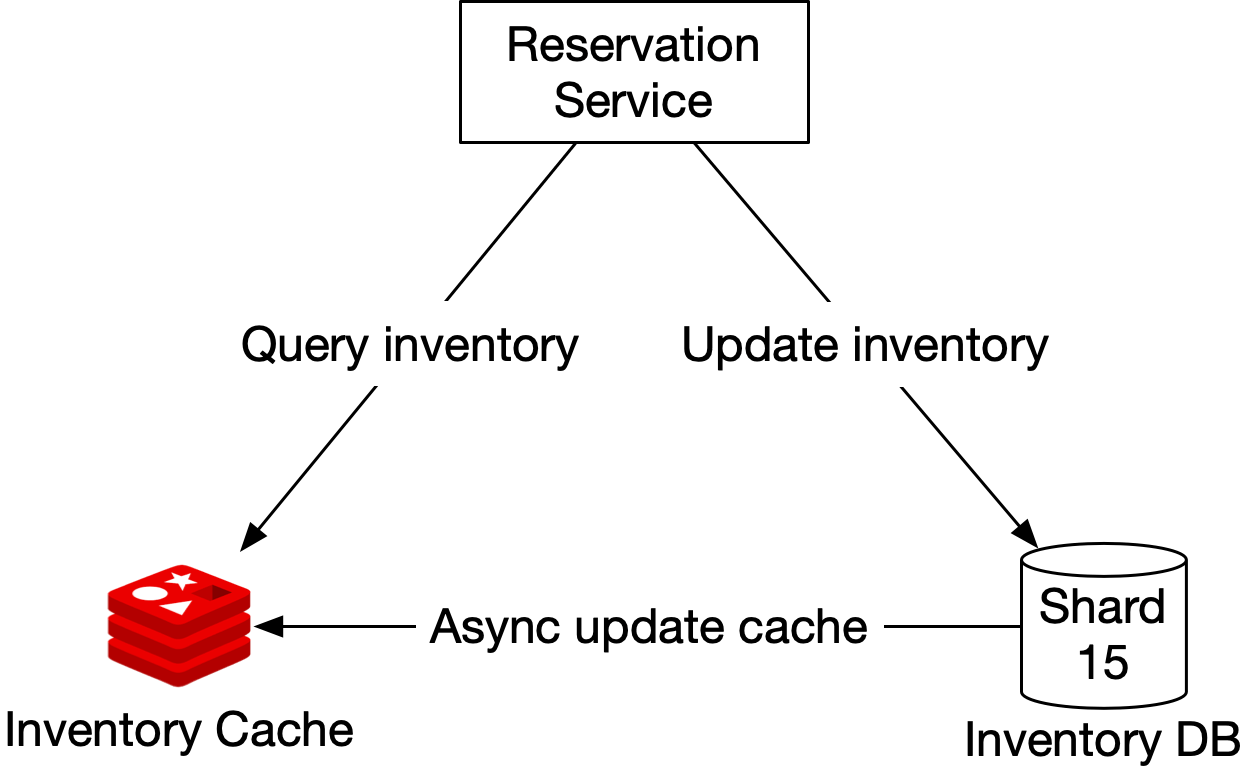Изображение показывает caching layer на Redis поверх inventory DB.