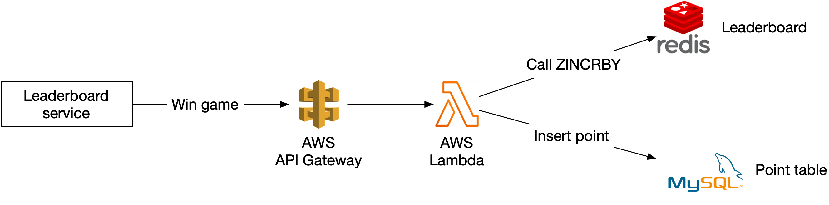 Изображение показывает scoring a point через Lambda и Redis.