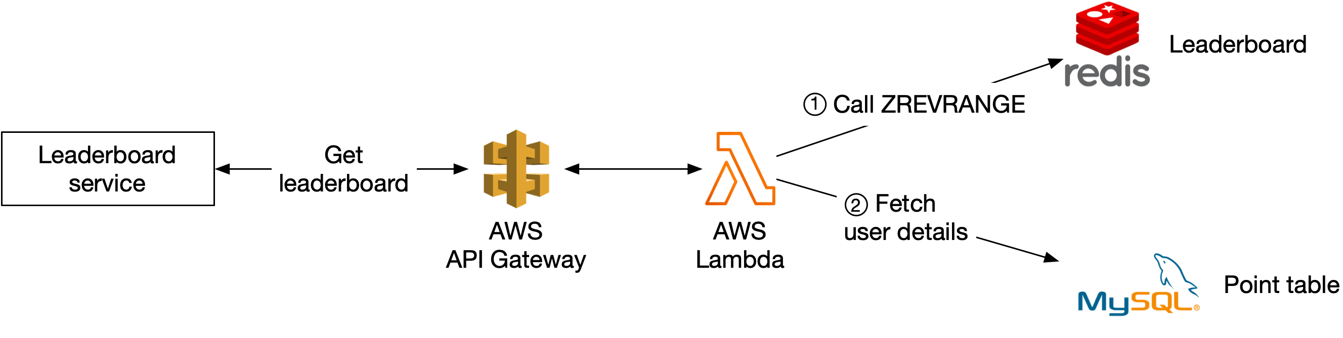 Изображение показывает retrieving leaderboard через Lambda, Redis и MySQL.
