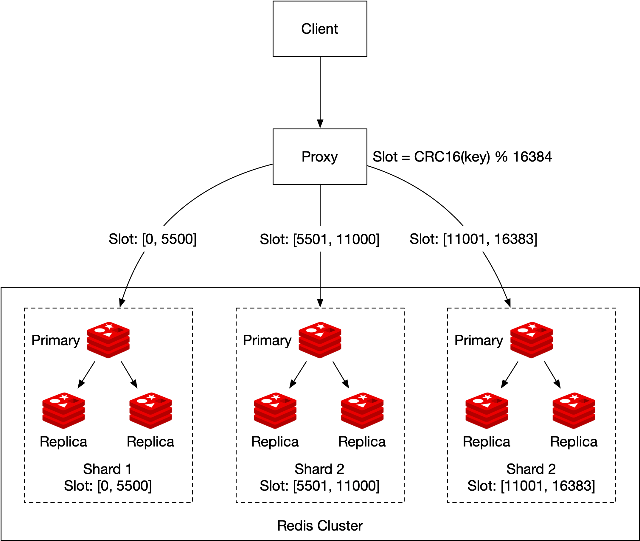 Изображение показывает Redis Cluster с hash partitioning и three shards.