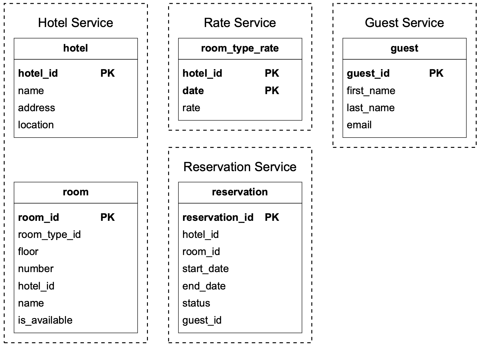 Изображение показывает исходную database schema для hotel, room, rate, guest и reservation services.