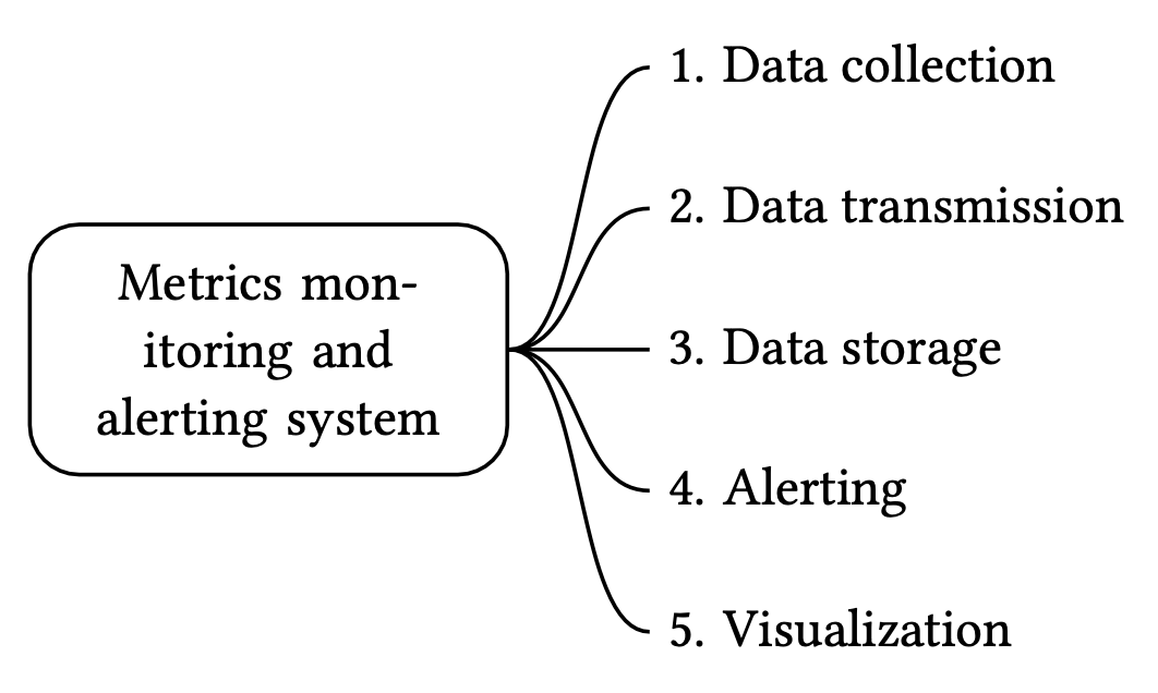 Изображение показывает пять основных компонентов monitoring system: data collection, transmission, storage, alerting и visualization.