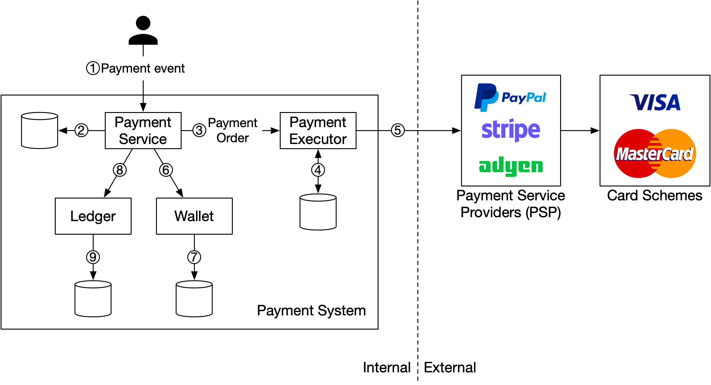 Изображение показывает архитектуру pay-in flow: payment event поступает в payment service, затем создаются payment orders, которые через payment executor обрабатываются через внешние PSP; после этого обновляются wallet и ledger.