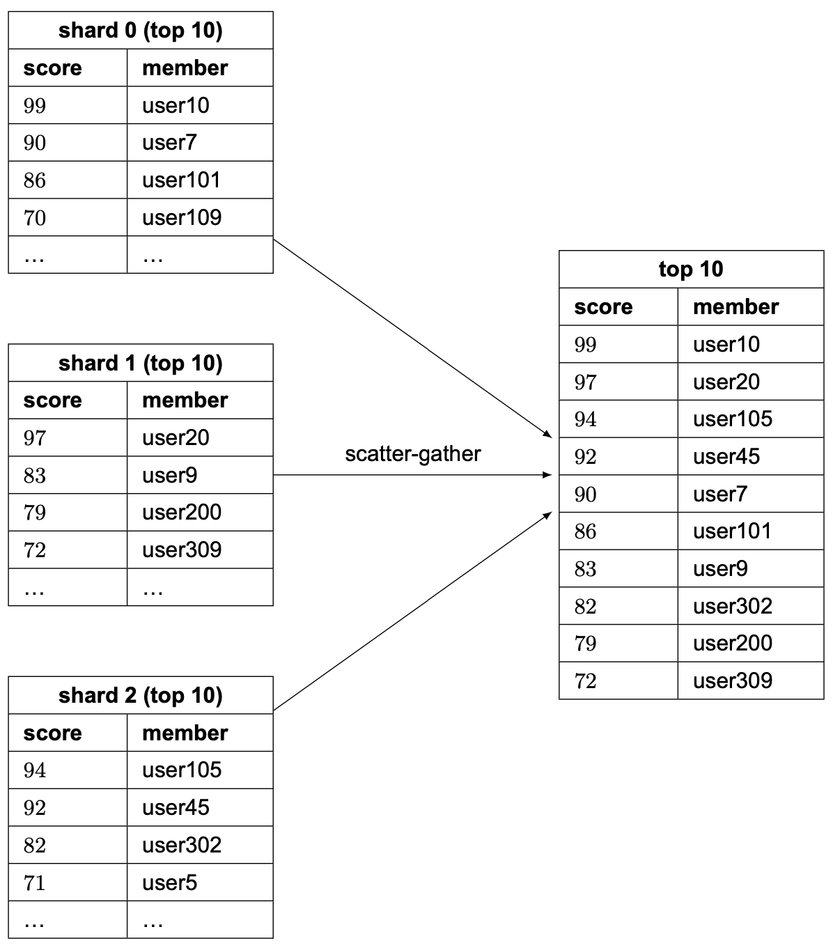 Изображение показывает scatter-gather для top 10 across shards.